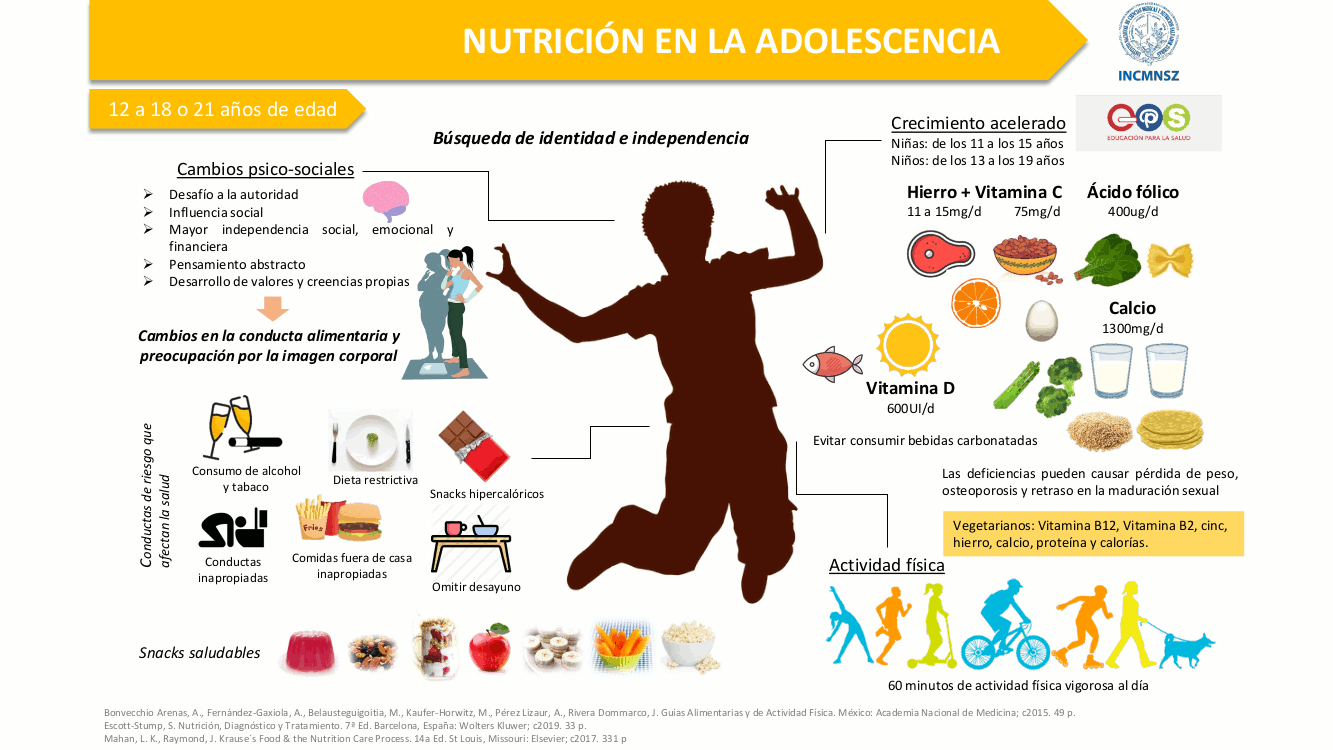Nutrición en la adolescencia