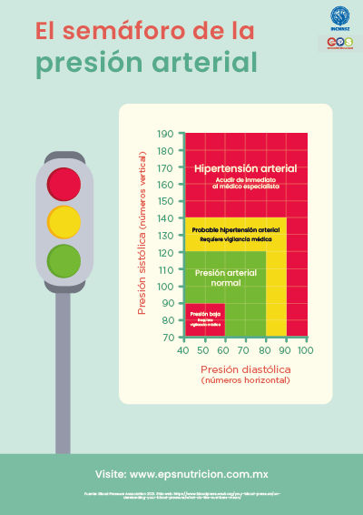 El semáforo de la presión arterial